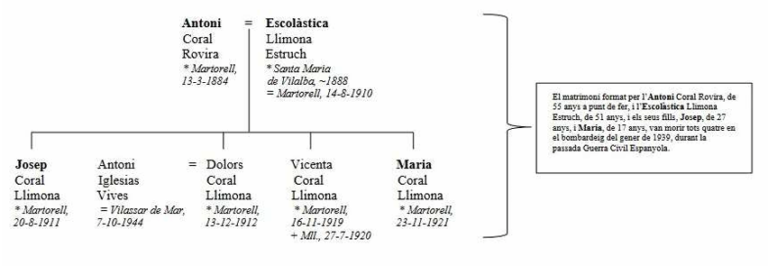 Arbre genealògic confegit pel genealogista Ramon Benavente i Freixas